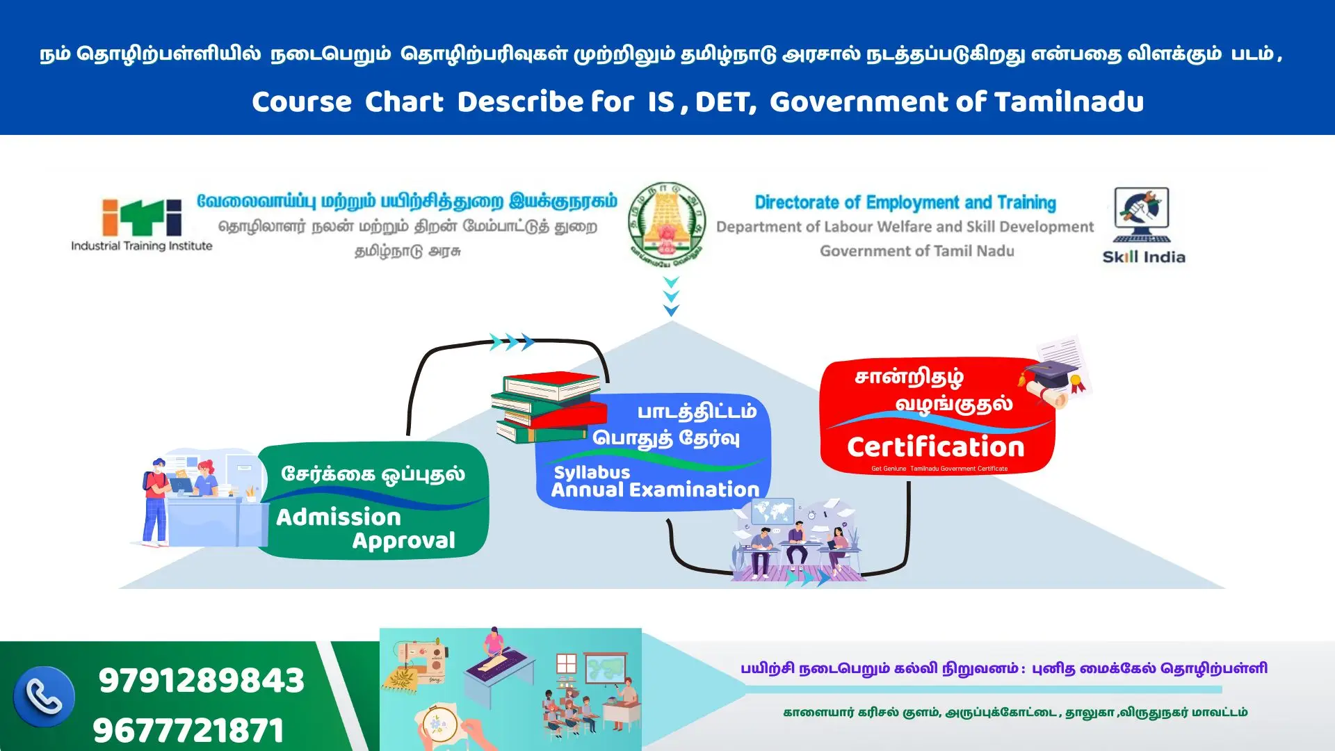 Course process flowchart